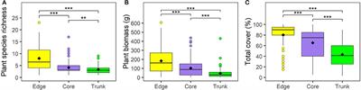 Effects of Understory Vegetation Management on Plant Communities in Oil Palm Plantations in Sumatra, Indonesia